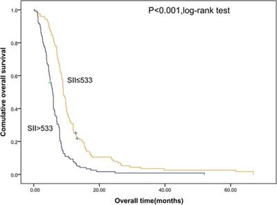 Prognostic significance of the systemic immune inflammation index in patients with metastatic and unresectable pancreatic cancer